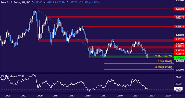 Euro May Be About to Drop Below Parity Against the US Dollar: Top Trading Opportunities