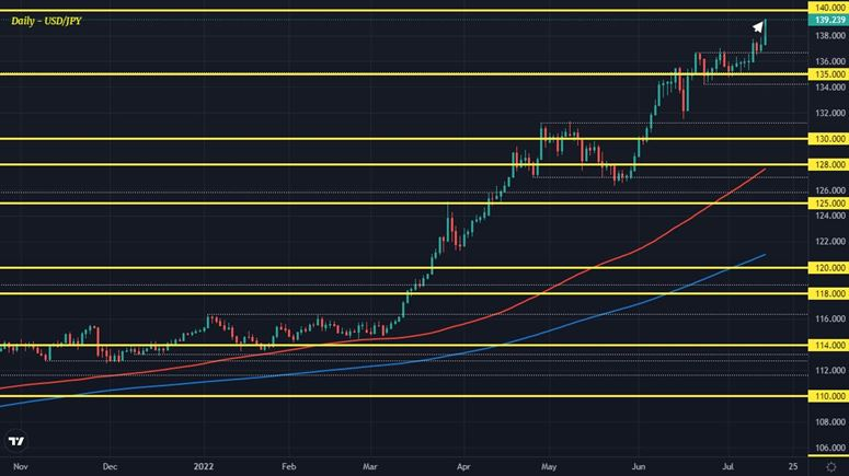 USDJPY D1 14-07