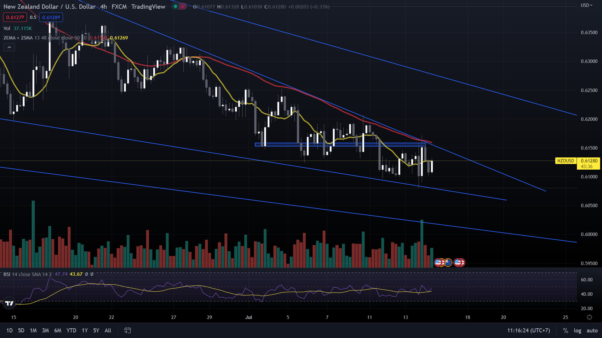 [Exness] Chiến lược giao dịch NZD/USD ngày 14/7/2022