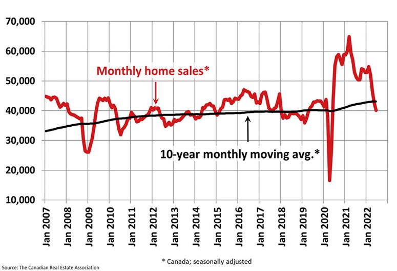 Canadian home sales