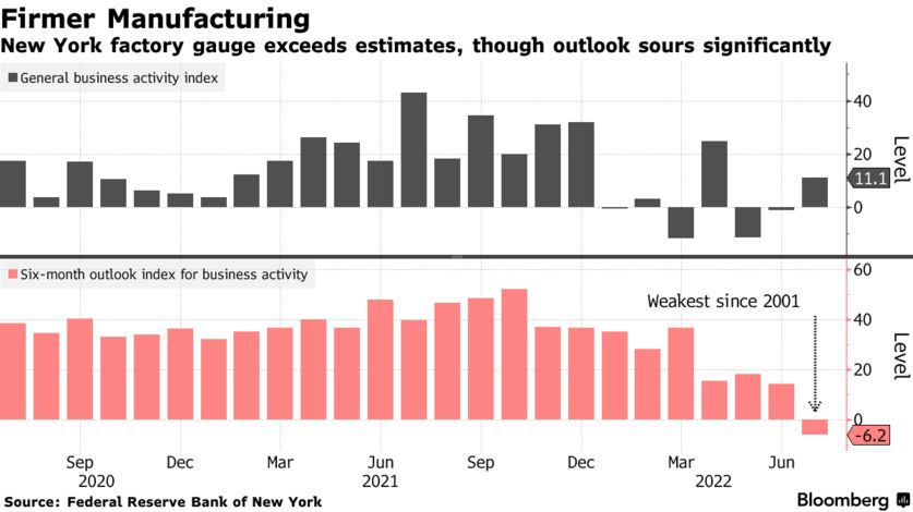 Chỉ số đo lường của nhà máy ở New York vượt quá ước tính, mặc dù triển vọng xấu đi đáng kể