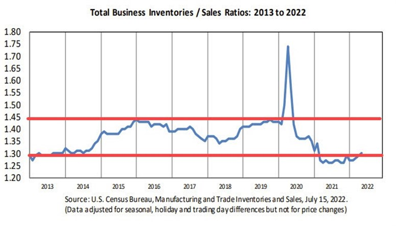 inventories to sales