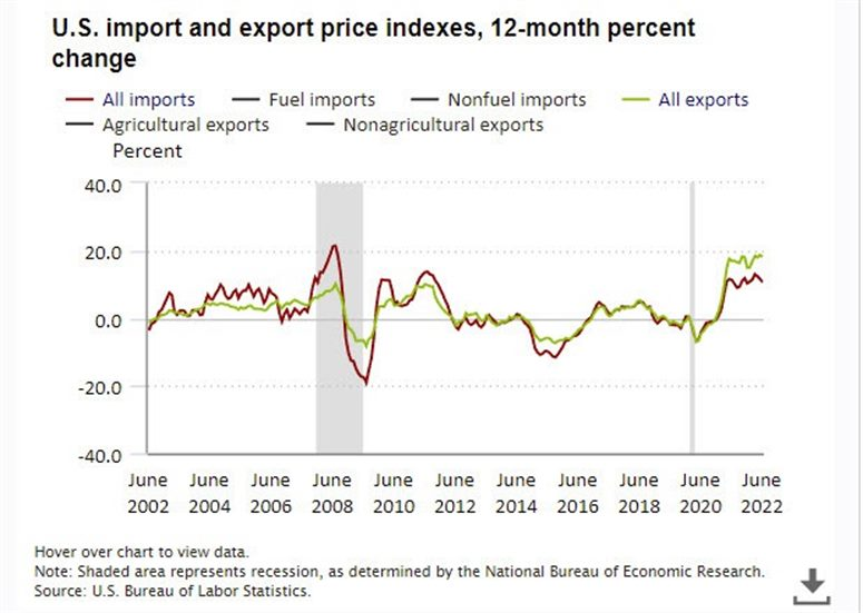 Import and export prices