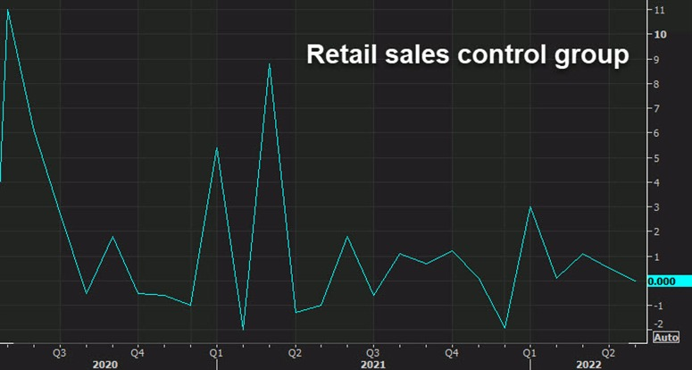 retail sales control group chart