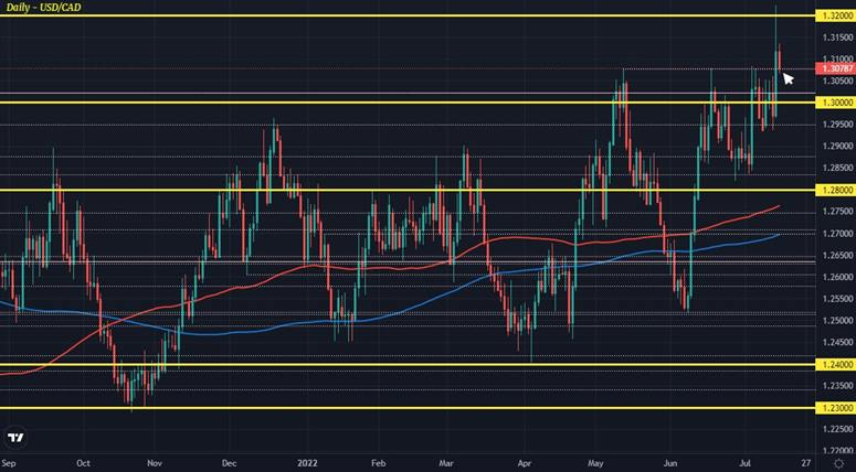 USDCAD 15-07