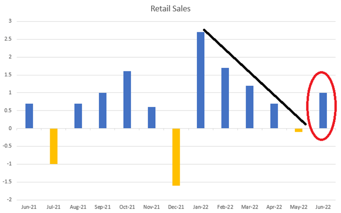 us retail sales