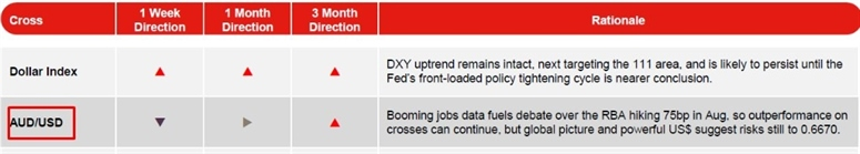 aud outlook forecast 15 July 2022