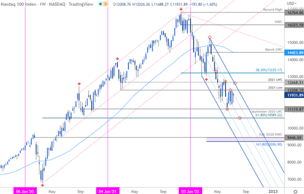 S&amp;P 500, Nasdaq, Dow Jones Forecast for the Week Ahead