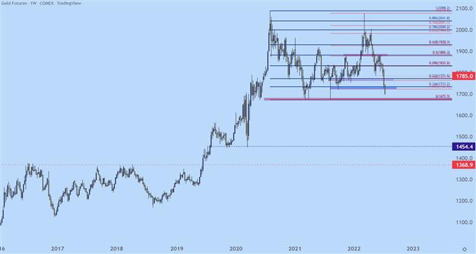 gold weekly price chart