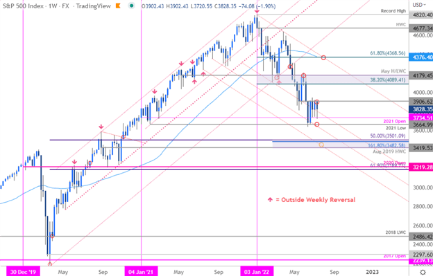 S&amp;P 500, Nasdaq, Dow Jones Forecast for the Week Ahead