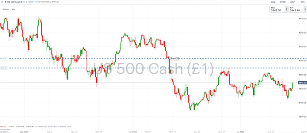 Stock Market Weekly Forecast: S&amp;P 500 &amp; DAX 40