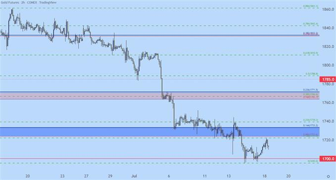 gold two hour chart