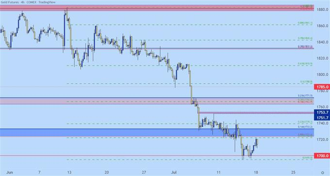 gold four hour price chart