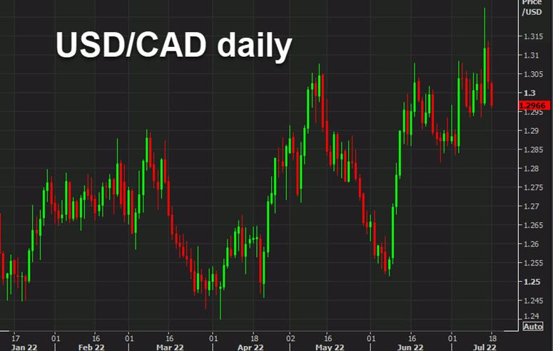 USDCAD daily chart