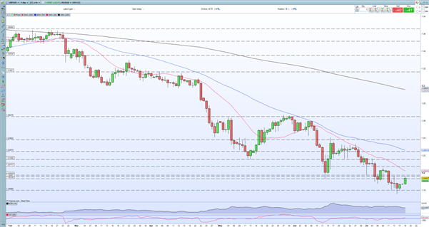 British Pound Latest –  GBP/USD Grabs a Bid as the US Dollar Wilts