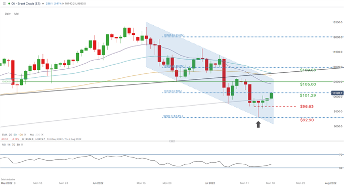 daily brent crude chart