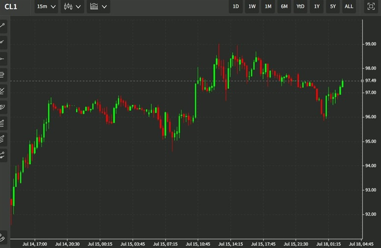 oil chart wrap 18 July 2022