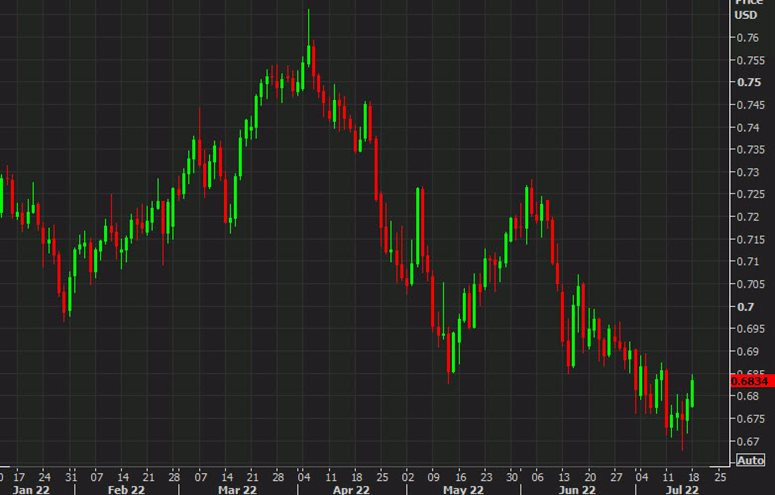 AUDUSD daily chart July 18