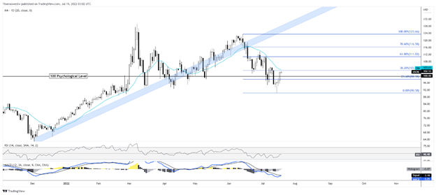 Gold Prices Muted, Crude Oil Rises on USD Pullback as APAC Stocks Fall