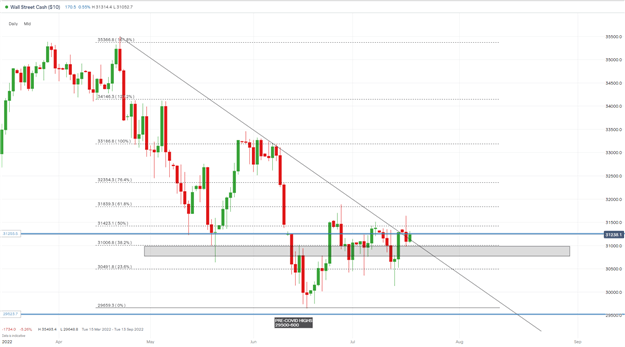 DAX, DOW and FTSE Move Higher Despite a Dent in Optimism