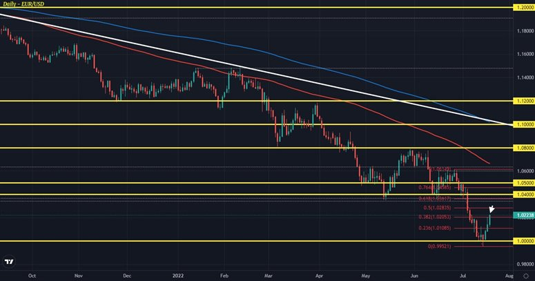 EURUSD D1 19-07