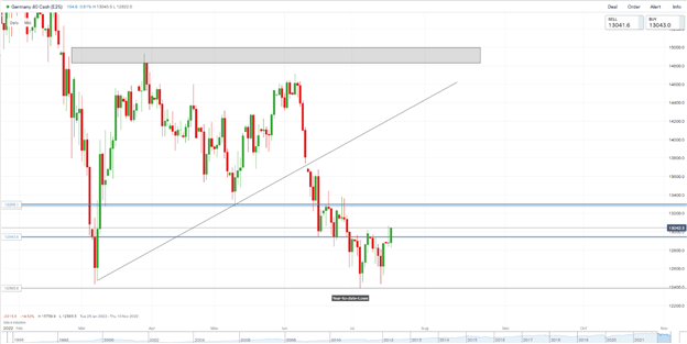 DAX, DOW and FTSE Move Higher Despite a Dent in Optimism