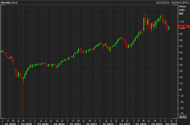 oil weekly