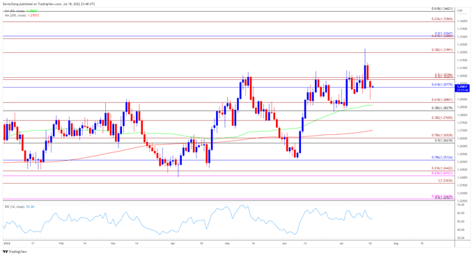 Image of USD/CAD rate daily chart