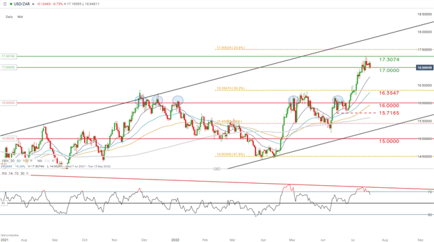 South African Rand Price Forecast: ZAR Prepares For SA Inflation, SARB and PBOC Rate Decisions 