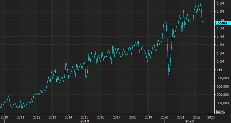 housing starts and building permits June 2022