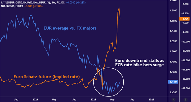 Euro Q3 2022 Forecast: Euro May Fall Anew as Debt Crisis Fears Dilute ECB Rate Hikes