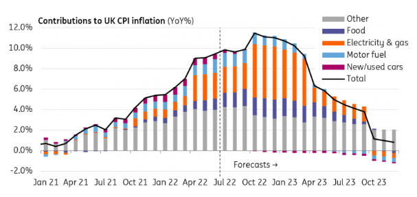 UK inflation composition