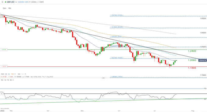 gbp/usd daily chart