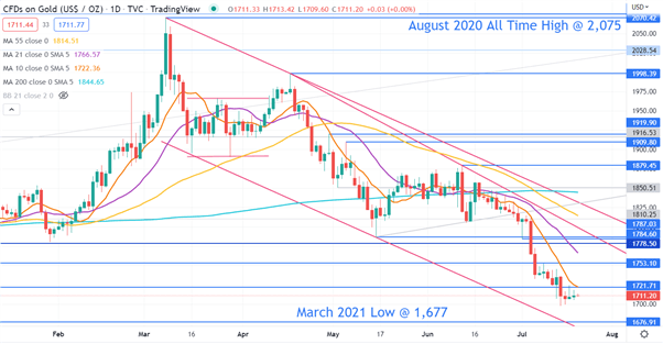 GOLD CHART