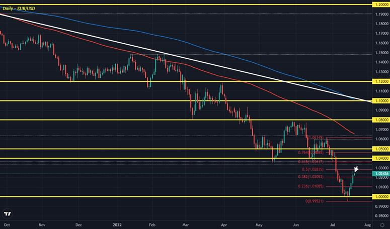 EURUSD D1 20-07