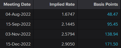 BOE rate probabilities