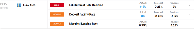 ECB Hikes Interest Rates by an Outsized 50 BPs, EUR/USD Punches Higher 