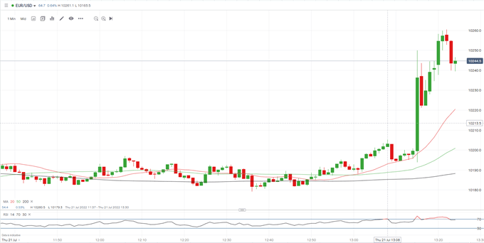 ECB Hikes Interest Rates by an Outsized 50 BPs, EUR/USD Punches Higher 