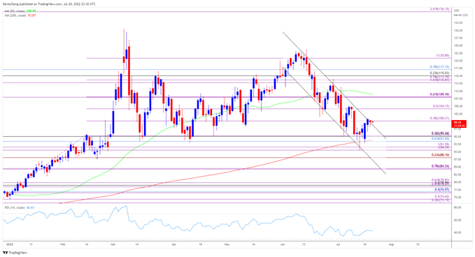 Image of Crude Oil Price daily chart