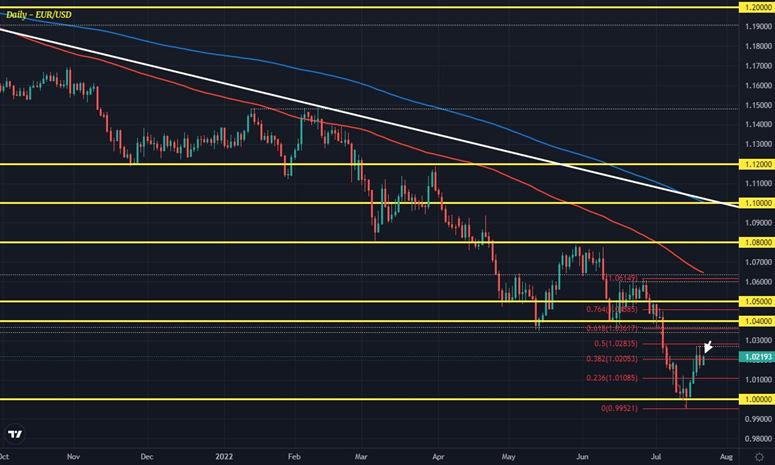 EURUSD D1 21-07