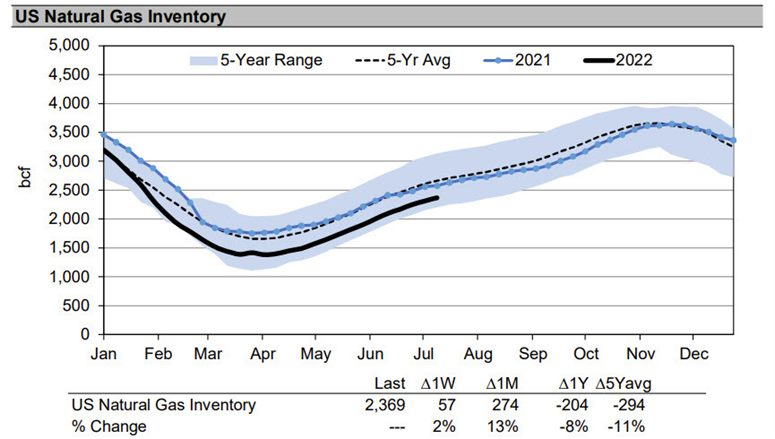 US natty inventory