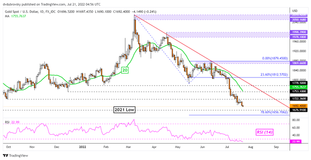 Gold Prices on Course for Worst Month in Over a Year, More Pain Ahead for XAU/USD?