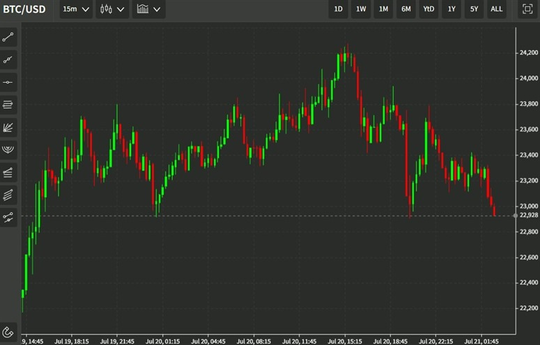 btc usd chart wrap 21 July 2022