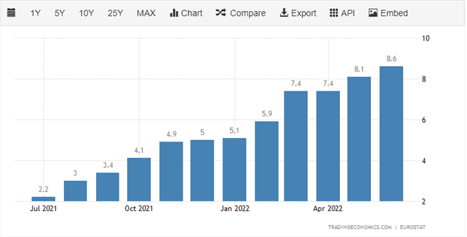 ECB Hikes Interest Rates by an Outsized 50 BPs, EUR/USD Punches Higher 