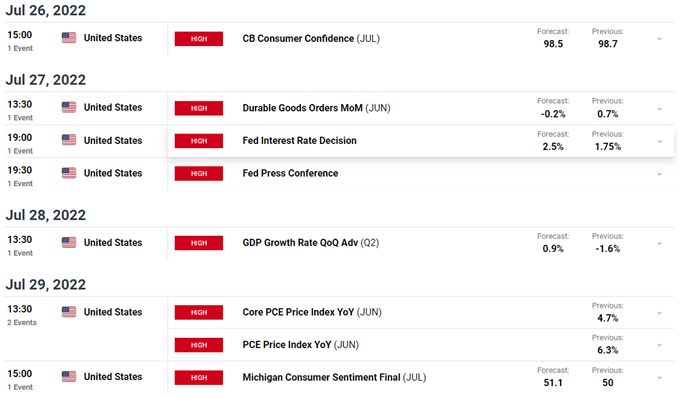 USD/JPY Outlook – Drifting Lower Ahead of a Big US Data and Event Week