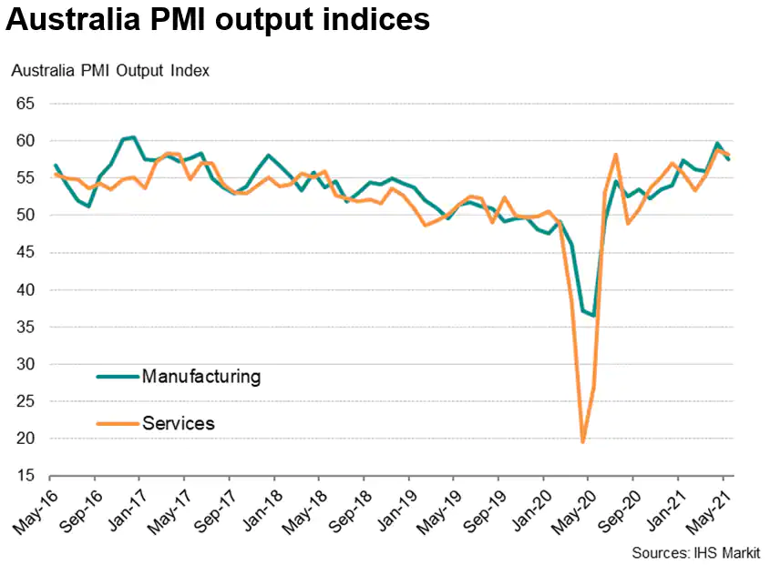 Flash Australia PMI price gauges hit new highs as economy continues to  revive | IHS Markit