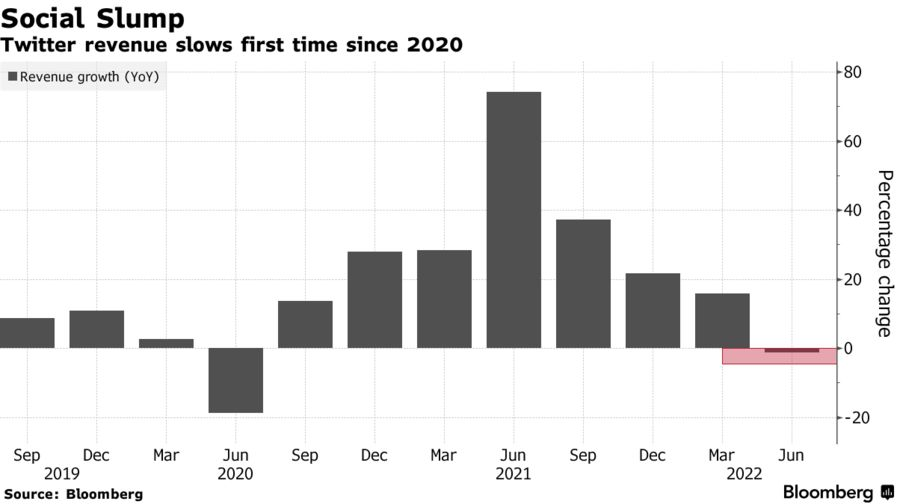 Twitter revenue slows first time since 2020