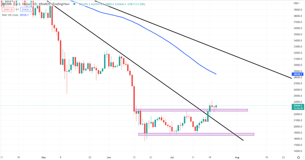 Crypto Forecast: BTC, ETH Lead Rally as ‘Merge’ Date Announced; Risk Event Ahead