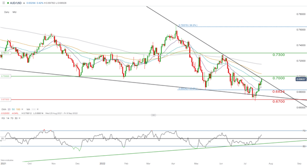 AUD/USD Weekly Forecast: Resilient Aussie Buoyed by Commodities Despite PMI Miss, Fed in Focus