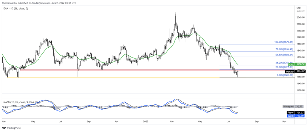 gold price chart, gld, xau